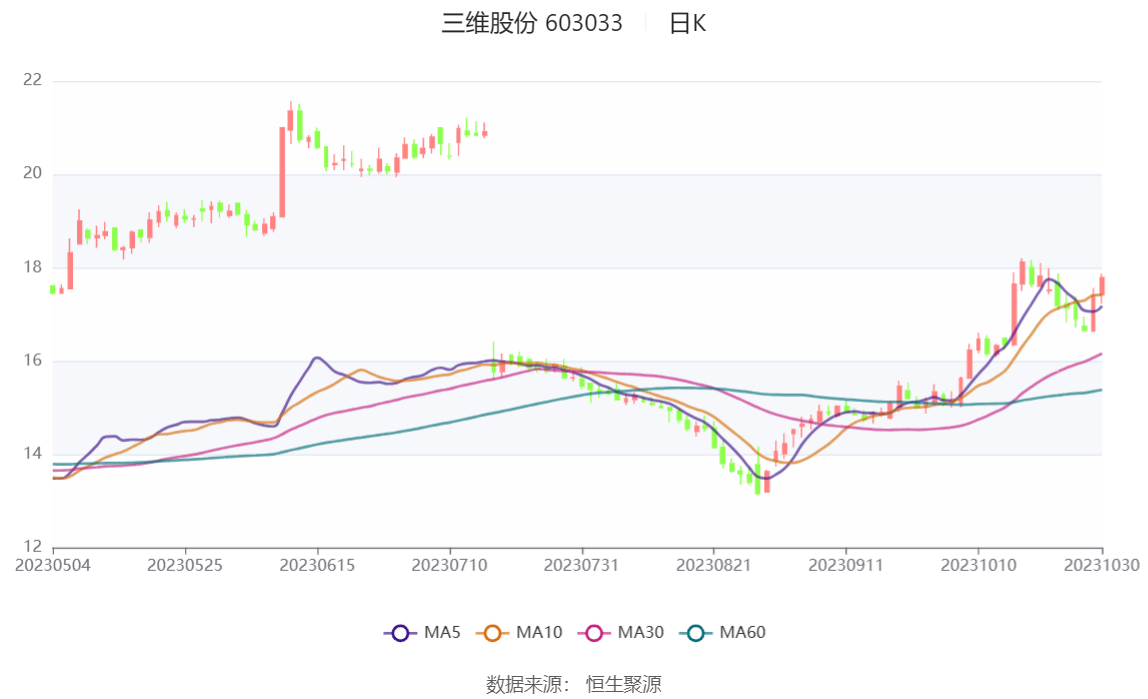 三维股票603033行情深度分析