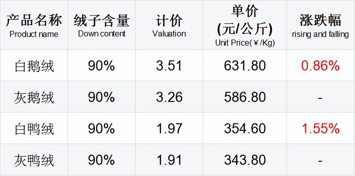 鸭绒行情,鸭绒行情，小巷深处的羽绒秘境