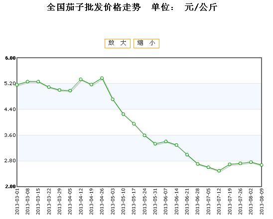茄子价格最新行情走势分析
